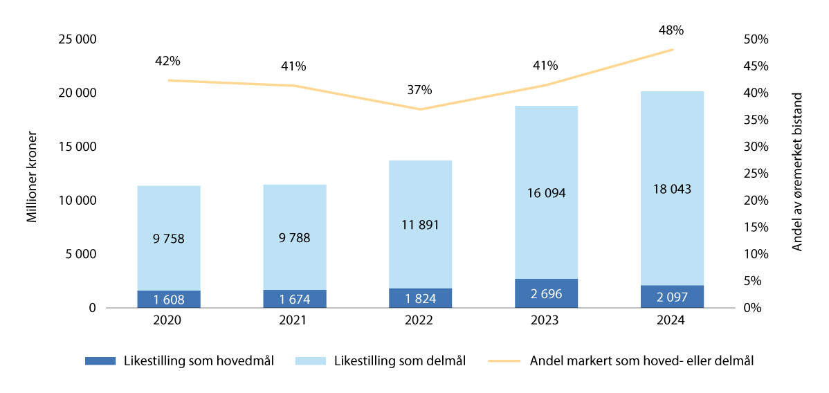 Figur 12.1 Øremerket bistand markert med likestillingsmarkøren