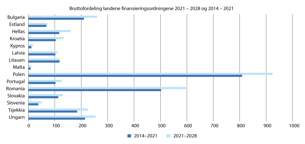 Figur 7.1 Fordeling av midler i mill. euro per mottakerland for periodene 2021-2028 og 2014–2021.