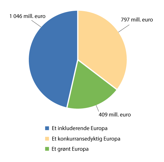 Figur 7.2 Fordeling av programmidler for ordningene 2014–2021 delt inn i et grønt, et konkurransedyktig og et inkluderende Europa (samlet beløp brukt til og med 2024).