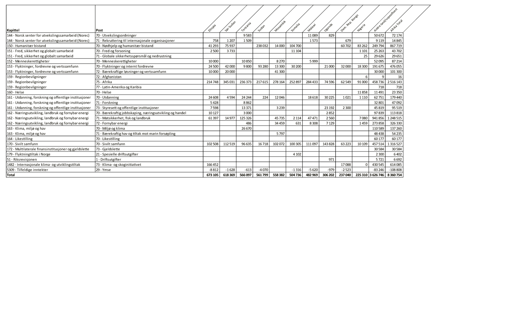Figur 1.1 Øremerket bistand1 til største mottakerland i Afrika fordelt på kapittel og post, 20242 (1000 kroner)