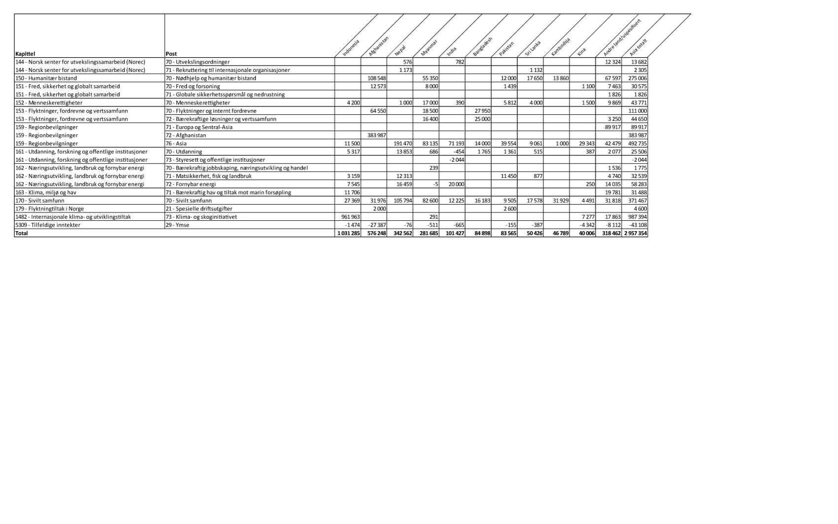 Figur 1.2 Øremerket bistand1 til største mottakerland i Asia fordelt på kapittel og post, 20242 (1000 kroner)