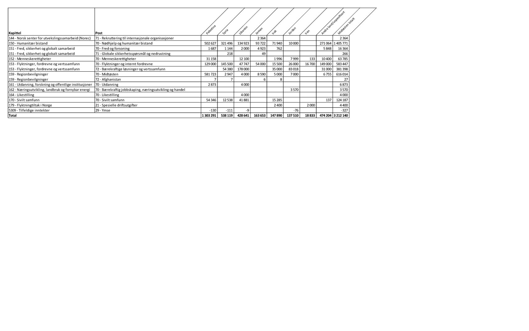 Figur 1.3 Øremerket bistand1 til Midtøsten fordelt på kapittel og post, 20242 (1000 kroner)