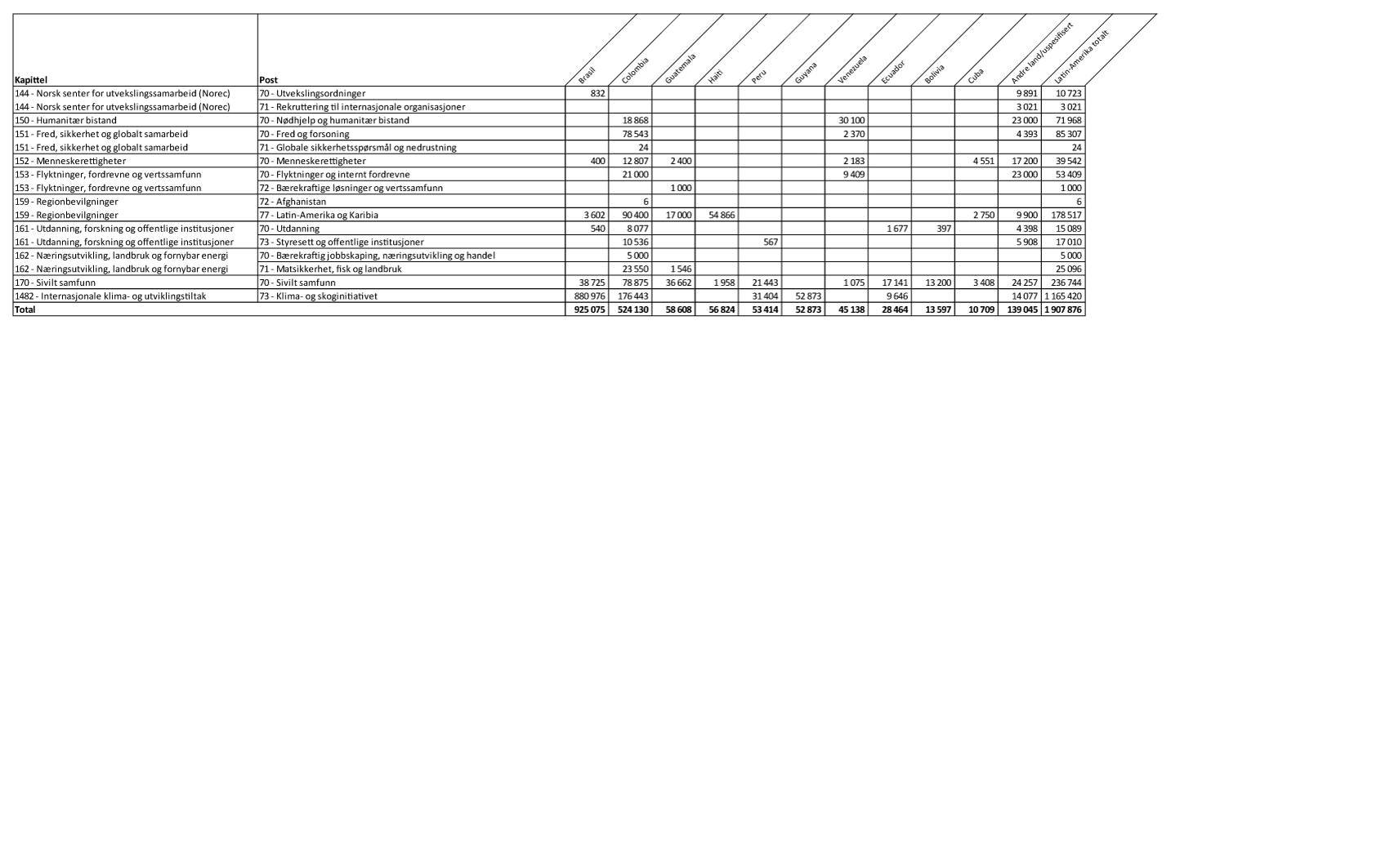 Figur 1.4 Øremerket bistand1 til største mottakerland i Latin-Amerika og Karibia fordelt på kapittel og post, 20242 (1000 kroner)
