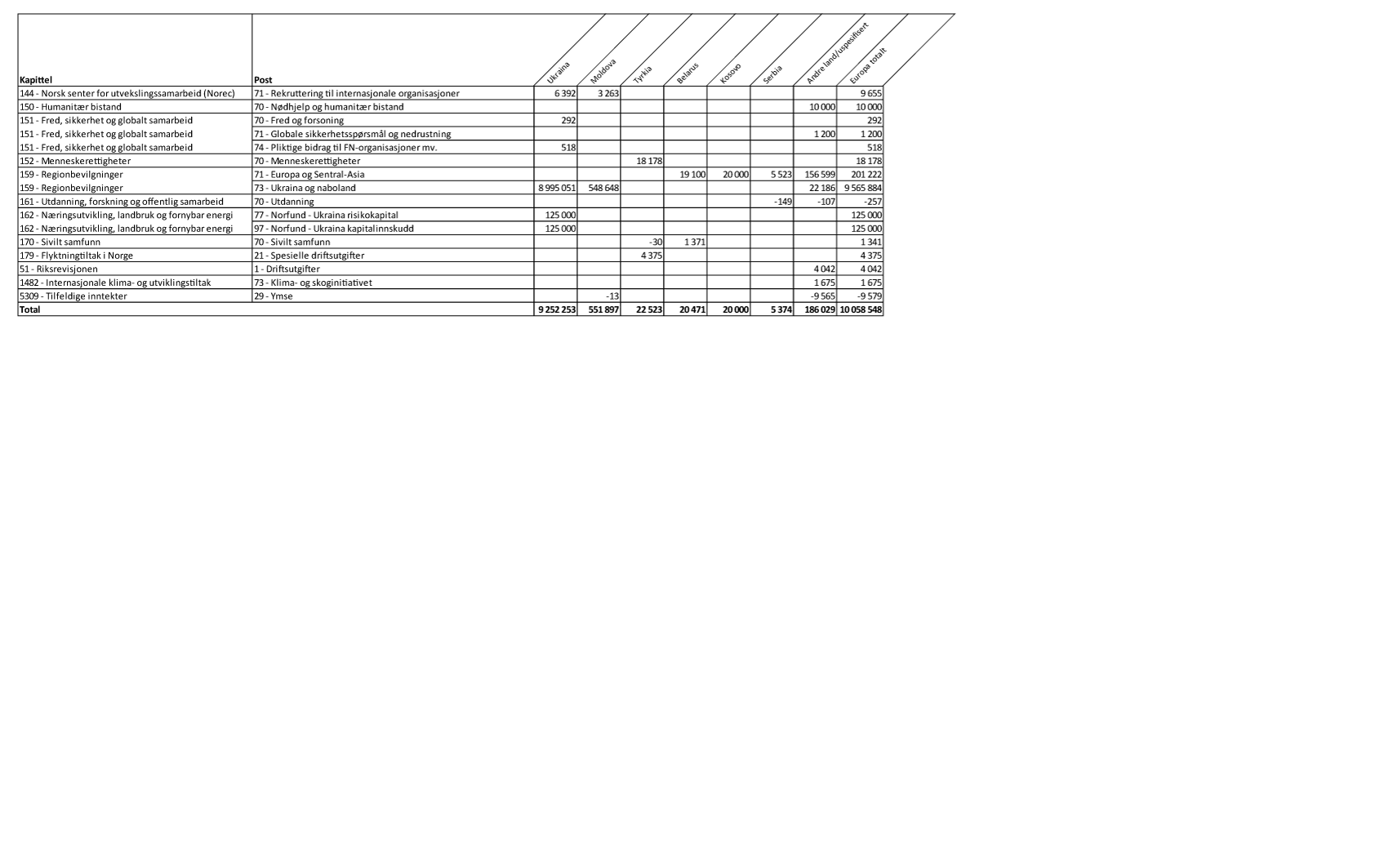 Figur 1.5 Øremerket bistand1 til største mottakerland i Europa fordelt på kapittel og post, 20242 (1000 kroner)