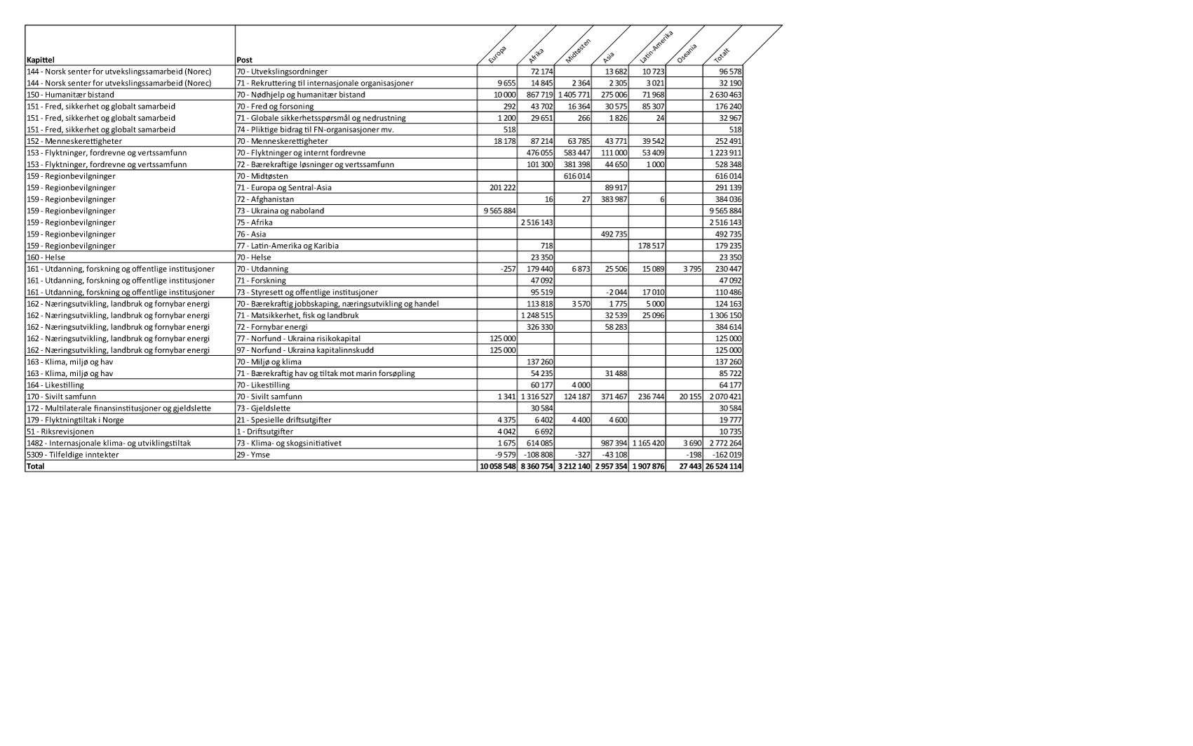 Figur 1.6 Øremerket bistand1 til hovedregionene fordelt på kapittel og post, 20242 (1000 kroner)
