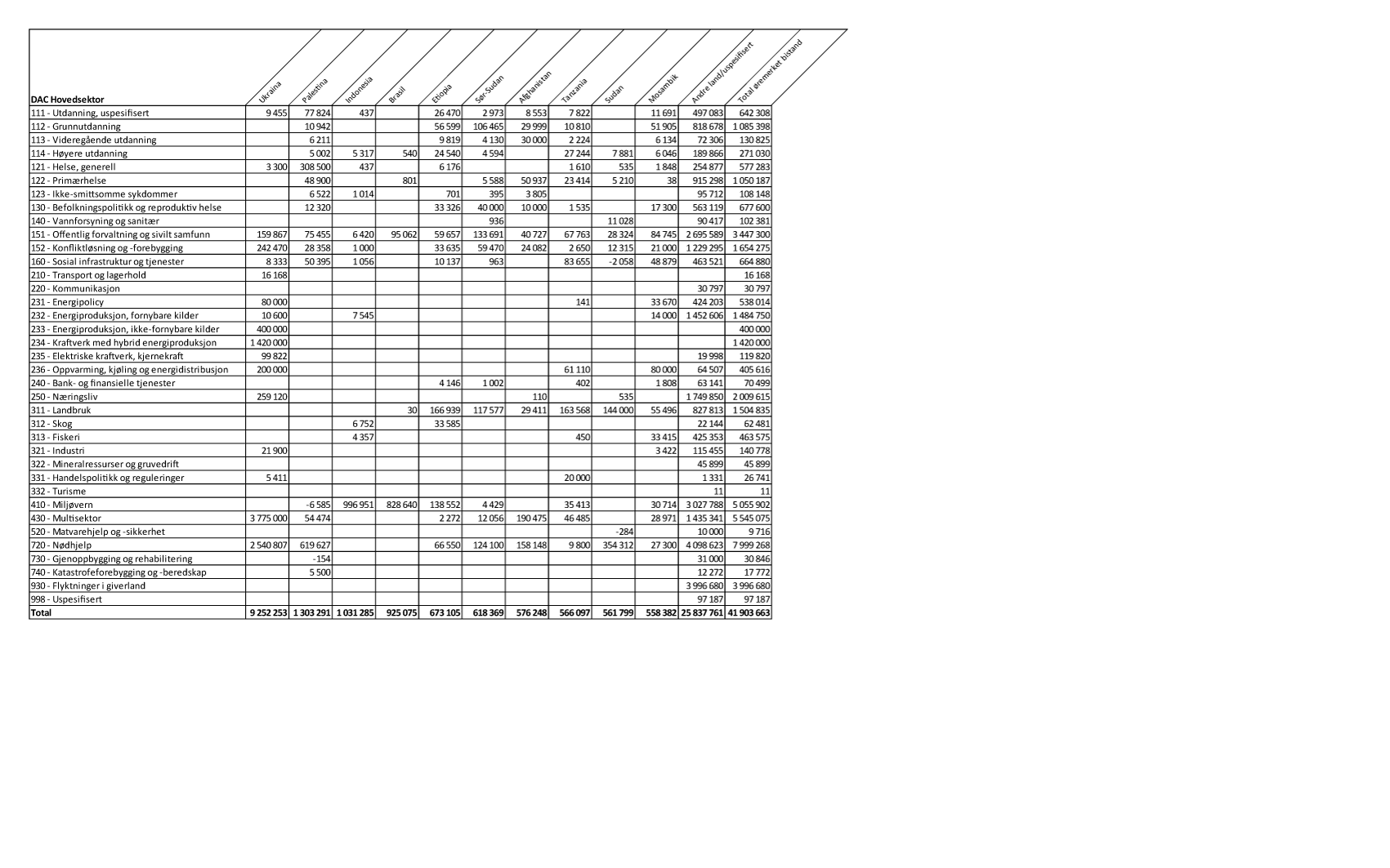 Figur 1.7 Største mottakerland av øremerket bistand1 fordelt på sektorer, 20242 (1000 kroner)