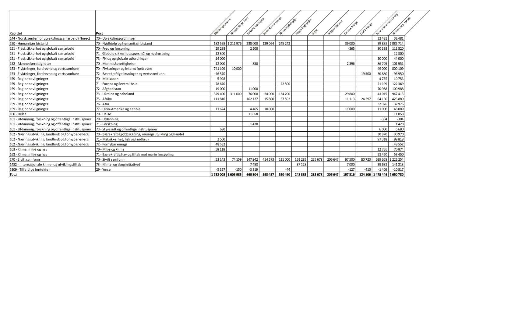 Figur 2.1 Bistand gjennom norske ikke-statlige organisasjoner/stiftelser fordelt på kapittel og post, 20241 (1000 kroner)