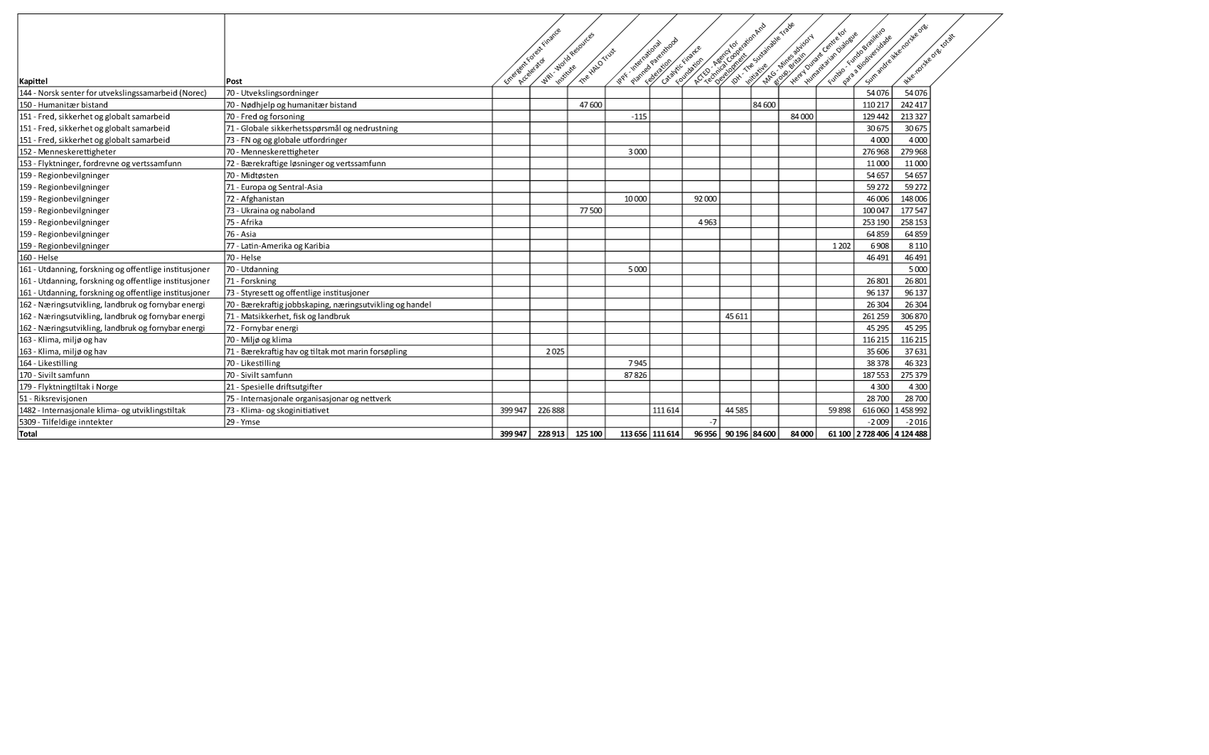 Figur 3.1 Bistand gjennom ikke-norske, ikke-statlige organisasjoner/stiftelser1 fordelt på kapittel og post, 20242 (1000 kroner)