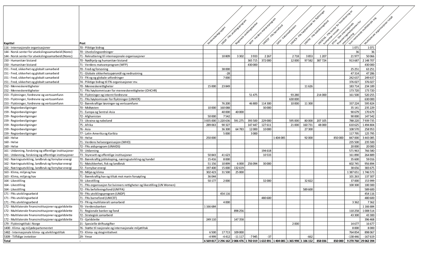 Figur 4.1 Bistand gjennom multilaterale organisasjoner fordelt på kapittel og post, 20241 (1000 kroner)