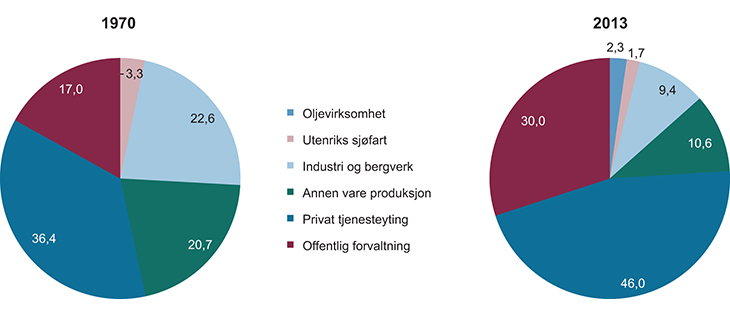 Figur 1.3 Sysselsetting, prosentandel av total sysselsetting for Fastlands-Norge i 1970 og 2014
