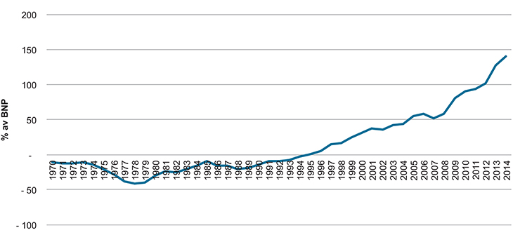 Figur 1.4 Netto fordringer overfor utlandet 1970–2014 i prosent av BNP
