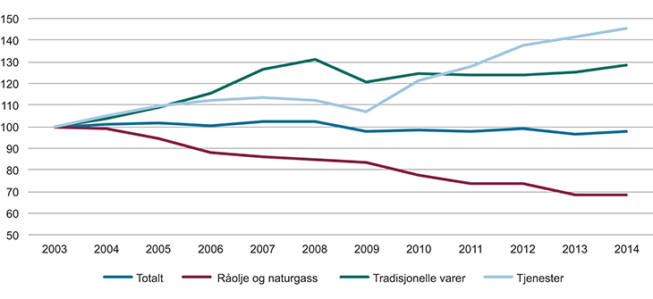Figur 1.6 Indeks for norsk eksport 2003–2014
