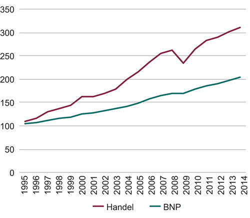 Figur 2.1 Vekst i verdenshandelen og «globalt BNP» 1995–2014
