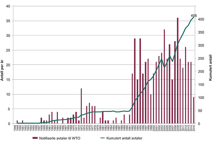 Figur 5.2 Vekst i antall bilaterale handelsavtaler 1948–2015

