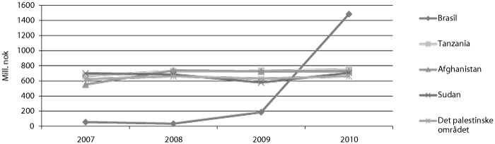 Figur 9.1 De fem største mottakerlandene av norsk bilateral bistand i 2010, perioden 2007-2010 (mill. kroner)