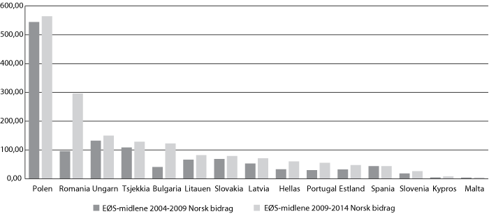 Figur 10.1 EØS-midlene 2004-2009 og 2009-2014. Norsk bidrag i mill. euro