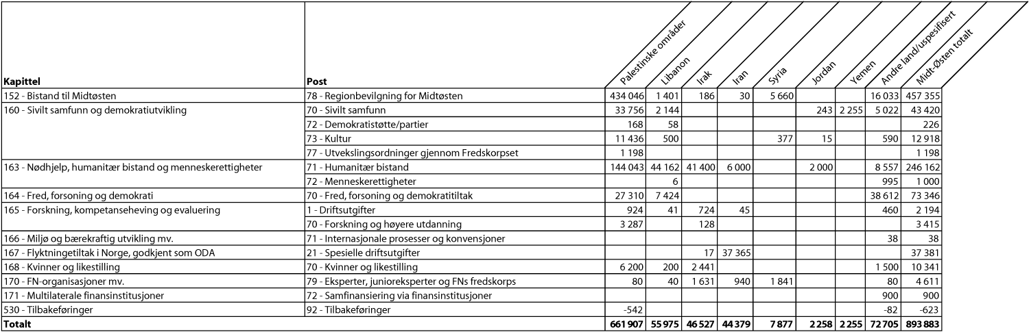 Figur 2.3 Bilateral bistand til Midtøsten etter kapittel og post, 20101 (i 1000 kr.)
