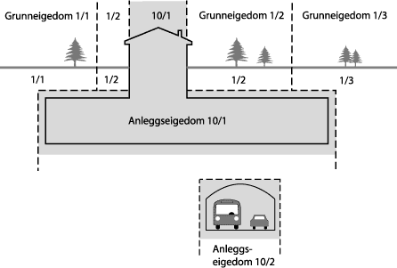 Figur 17.2 Oppretting av fleire nye anleggseigedommar i undergrunnen under tilgrensande grunneigedommar.