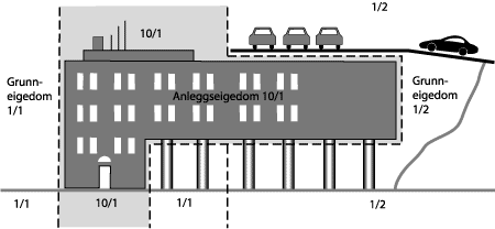Figur 17.3 Oppretting av anleggseigedom som overbygg over tilgrensande grunneigedom.