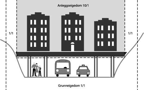 Figur 17.4 Oppretting av anleggseigedom på lokk over grunneigedom.