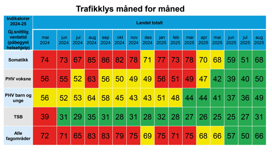 Oversikt over utviklingen i ulike kategorier for ventetider fra mai 2024 til august 2025. Trenden viser røde ventetider i begynnelsen av perioden, og grønne ventetider i slutten av perioden. Rød betyr lengre ventetider og grønne kortere. Gule ventetider er også markert flere steder.