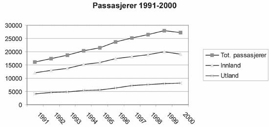 Figur 6.1 Passasjerutvikling ved norske lufthavner (antall i 1 000)