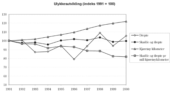 Figur 6.3 Utvikling i sentrale ulykkesindikatorer