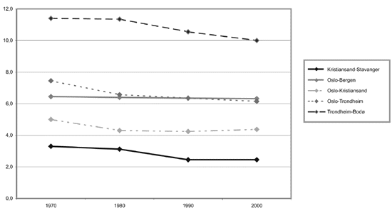 Figur 6.6 Reisetid persontog 1970-2000 (ant. timer)