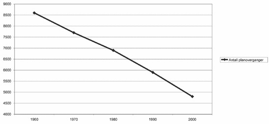 Figur 6.7 Utviklingen i antall planoverganger