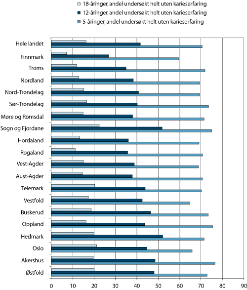 Figur 5.1 Fylkesvis fordeling av andel barn og unge uten karieserfaring 2005