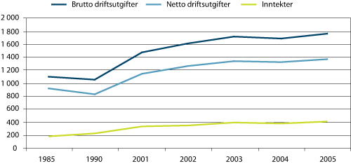 Figur 5.10 Fylkeskommunenes driftsutgifter og inntekter tannhelse 1985 -2005 i mill. kroner