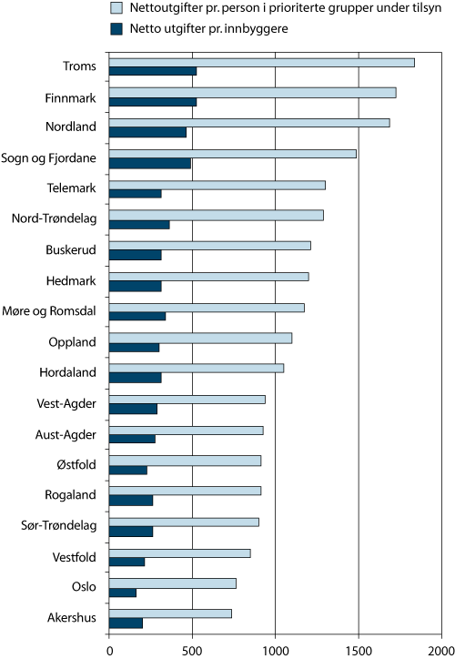 Figur 5.11 Fylkeskommuners netto utgifter regnet per innbygger og per person i prioriterte grupper 2005