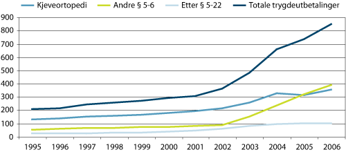 Figur 5.13 Utvikling i stønad og bidrag til tannbehandling fra 1995 til 2006