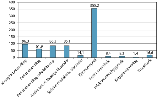 Figur 5.14 Stønad etter ftrl. § 5-6 i 2006, totalt per kategori. Alle beløp i mill. kroner