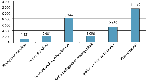 Figur 5.15 Stønad etter ftrl. § 5-6: Gjennomsnittlig utbetaling per behandlet sak om stønad i 2006. Alle beløp i kroner