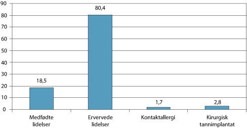 Figur 5.16 Refusjon etter ftrl. § 5-22 i 2006, totalt per kategori. Alle beløp i mill. kroner