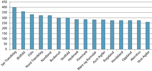 Figur 5.18 Fylkeskommunens priser for undersøkelse i 2006 (det mangler opplysninger fra tre fylkeskommuner).
