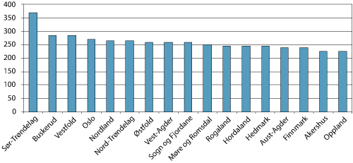 Figur 5.19 Fylkeskommunens priser i 2006 for komposittfylling (det mangler opplysninger fra to fylkeskommuner).