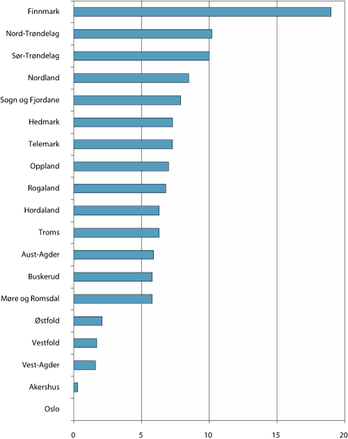 Figur 5.2 Andel av den voksne befolkningen, fratrukket de som er prioriterte grupper, som er undersøkt/behandlet i den fylkeskommunale tannhelsetjenesten (2005-tall).
