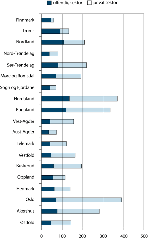 Figur 5.3 Fylkesvis fordeling tannhelsesekretærer, årsverk offentlig og privat sektor 2005