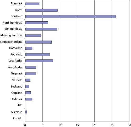Figur 5.6 Fylkesvis fordeling ubesatte stillinger per 31.12.05 målt i årsverk tannleger