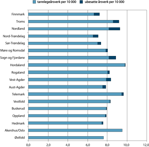 Figur 5.7 Fylkesvis fordeling årsverk tannleger per 10 000 innbyggere, Oslo og Akershus slått sammen