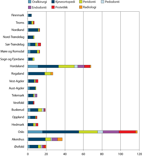 Figur 5.9 Fylkesvis fordeling antall yrkesaktive tannlegespesialister 2007