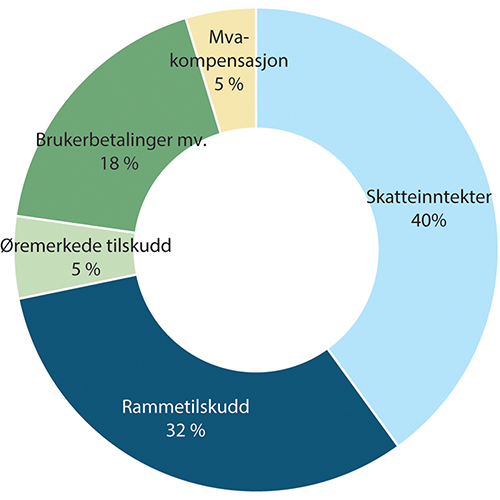 Figur 4.5 Fordelingen av kommunesektorens samlede inntekter (kommuner og fylkeskommuner). Anslag for 20231