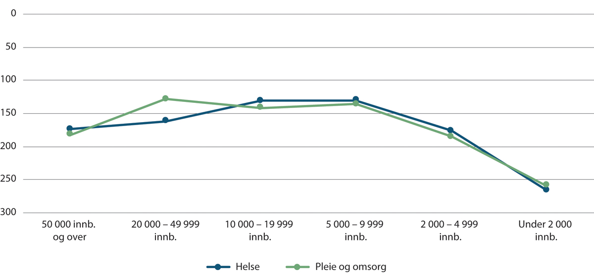 Figur 5.3 Kommunebarometeret, gjennomsnittlig rangering helse og pleie og omsorg, etter innbyggertall, 2021.