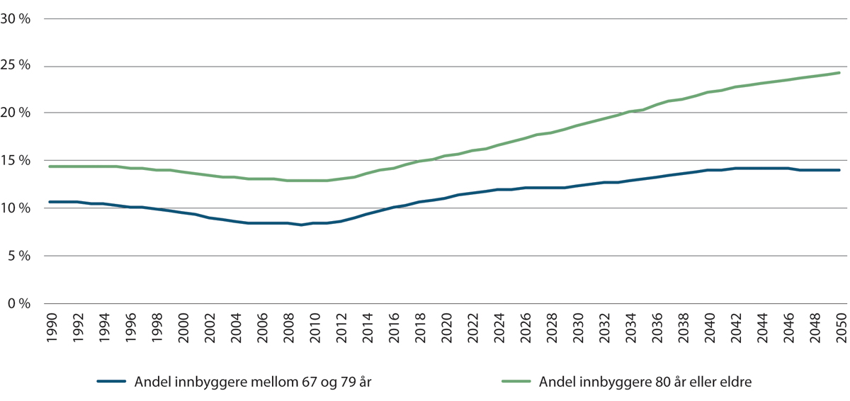 Figur 6.1 Andel innbyggere som er 67 år eller eldre, 1990–2050