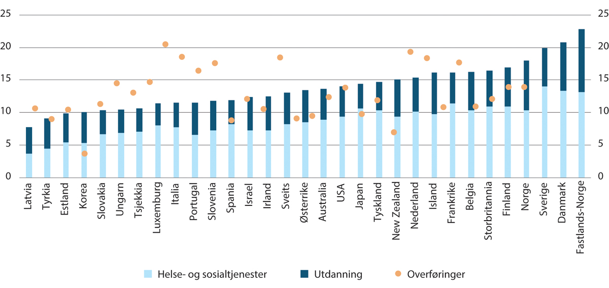 Figur 2.1 Offentlige utgifter til helse- og sosialtjenester, utdanning og overføring i OECD som andel av BNP. 2013
