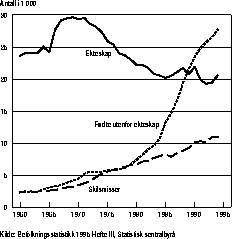 Figur 2.2.1 Antall inngåtte ekteskap, skilsmisser og fødte utenfor
 ekteskap. 1960-1994