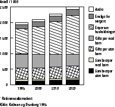 Figur 2.2.11 Framskriving1 av antall private husholdninger etter
 husholdningstype ved utgangen av årene 1995, 2000, 2010 og 2020.
 1000
