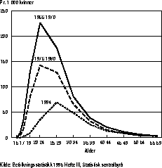 Figur 2.2.2 Giftermålsrater for ugifte kvinner i ulike aldersgrupper. 1966-1970,
 1976-1980 og 1994